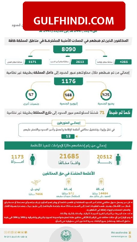 Saudi Arabia Legal Action: सऊदी अरब में अवैध प्रवासियों पर चला बड़ा हंटर, 8900 से ज्यादा गिरफ्तार और 9800 डिपोर्ट