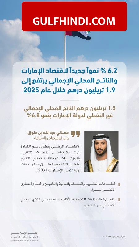 UAE की अर्थव्यवस्था ने बनाया नया रिकॉर्ड, जीडीपी 1.9 ट्रिलियन दिरहम के पार पहुंची, देखें क्या है नया आंकड़ा