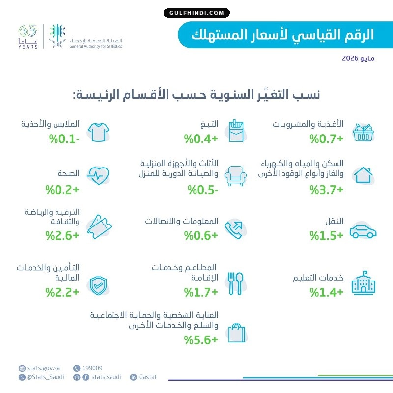 Saudi Inflation Update: सऊदी अरब में बढ़ी महंगाई, घर का किराया और बिजली-पानी के दाम हुए महंगे