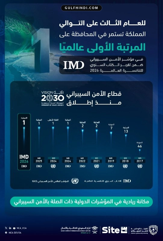 Saudi Arabia Cyber Security: सऊदी अरब दुनिया में फिर नंबर 1, साइबर सुरक्षा में लगातार तीसरे साल मारी बाजी
