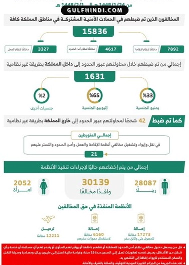 Saudi Arabia: अवैध प्रवासियों पर बड़ी कार्रवाई, एक हफ्ते में 16,000 से ज्यादा लोग पकड़े गए और 12,000 हुए डिपोर्ट