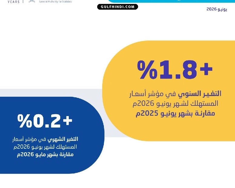 Saudi Arabia Inflation: सऊदी में महंगाई दर 1.8 प्रतिशत पर स्थिर, घर और बिजली के बढ़ते दामों का असर