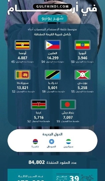 Saudi Arabia Musaned Platform: सऊदी में घरेलू कामगारों के लिए 84,800 अनुबंध, जानें भर्ती से जुड़ी पूरी जानकारी