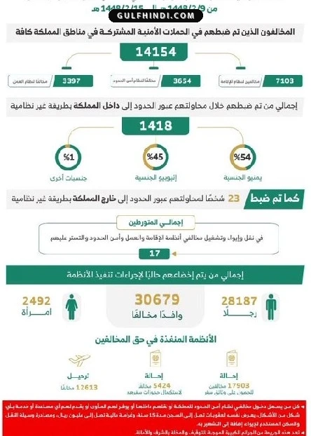 Saudi Arabia: एक हफ्ते में 14,000 से ज्यादा प्रवासियों पर कार्रवाई, 12,600 लोगों को भेजा गया वापस